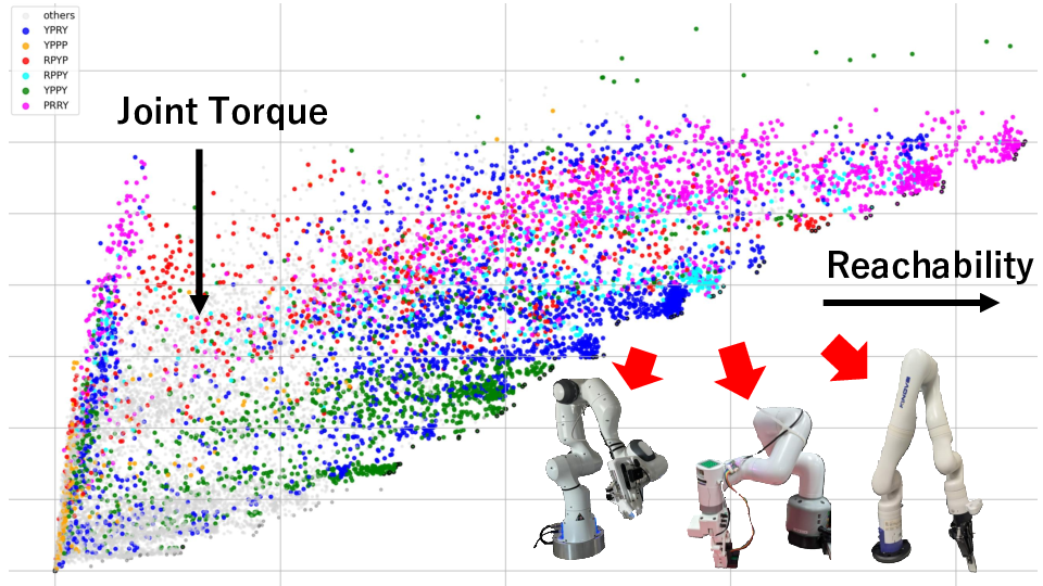 Analysis of Various Manipulator Configurations Based on Multi-Objective Black-Box Optimization