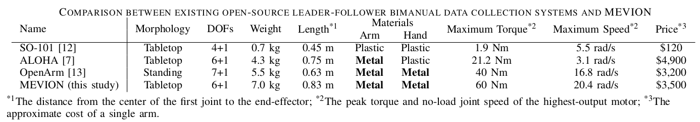 Comparison between MEVION and existing leader-follower systems