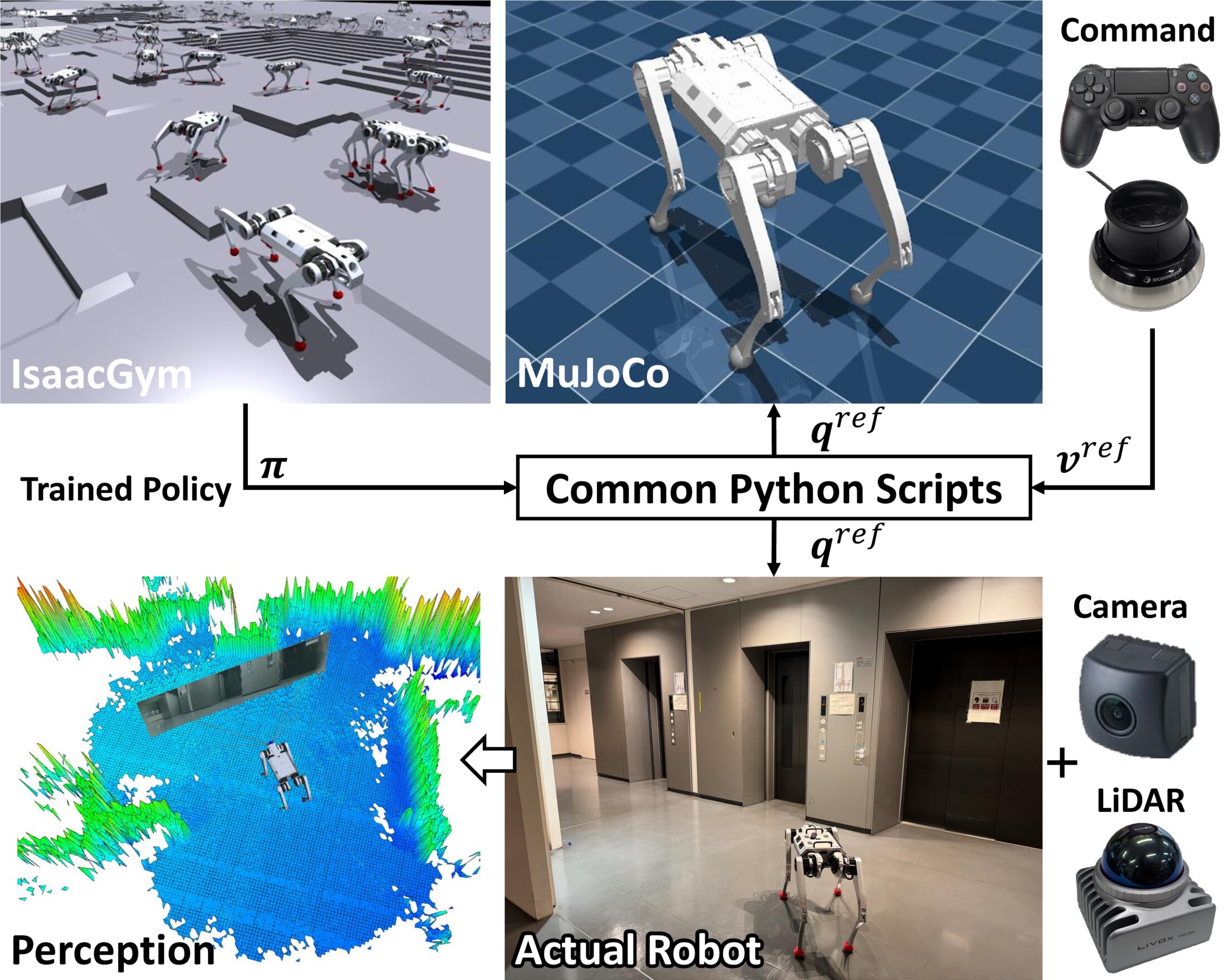 Control architecture