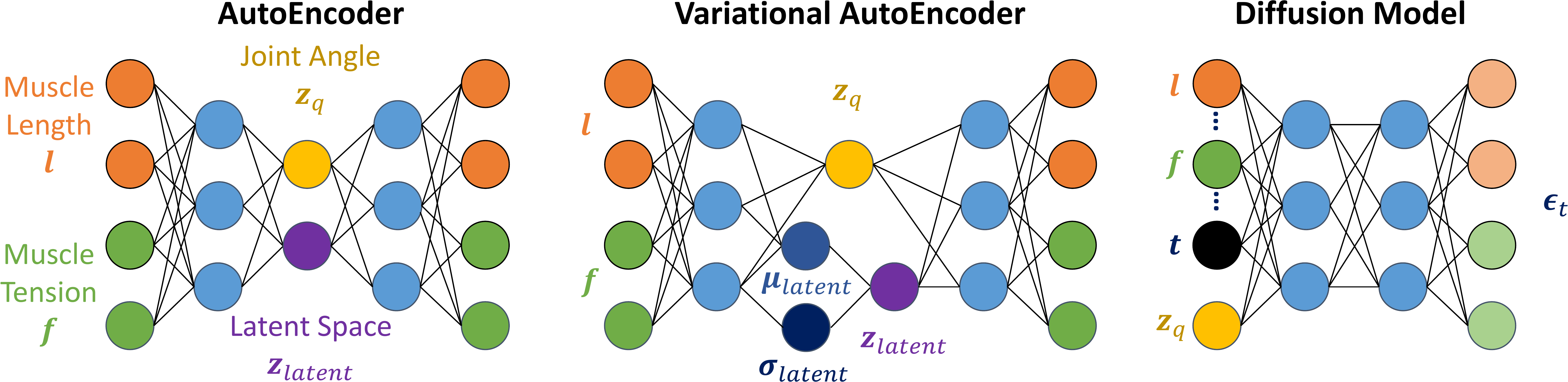 Body schema learning methods based on autoencoders, variational autoencoders, and diffusion models