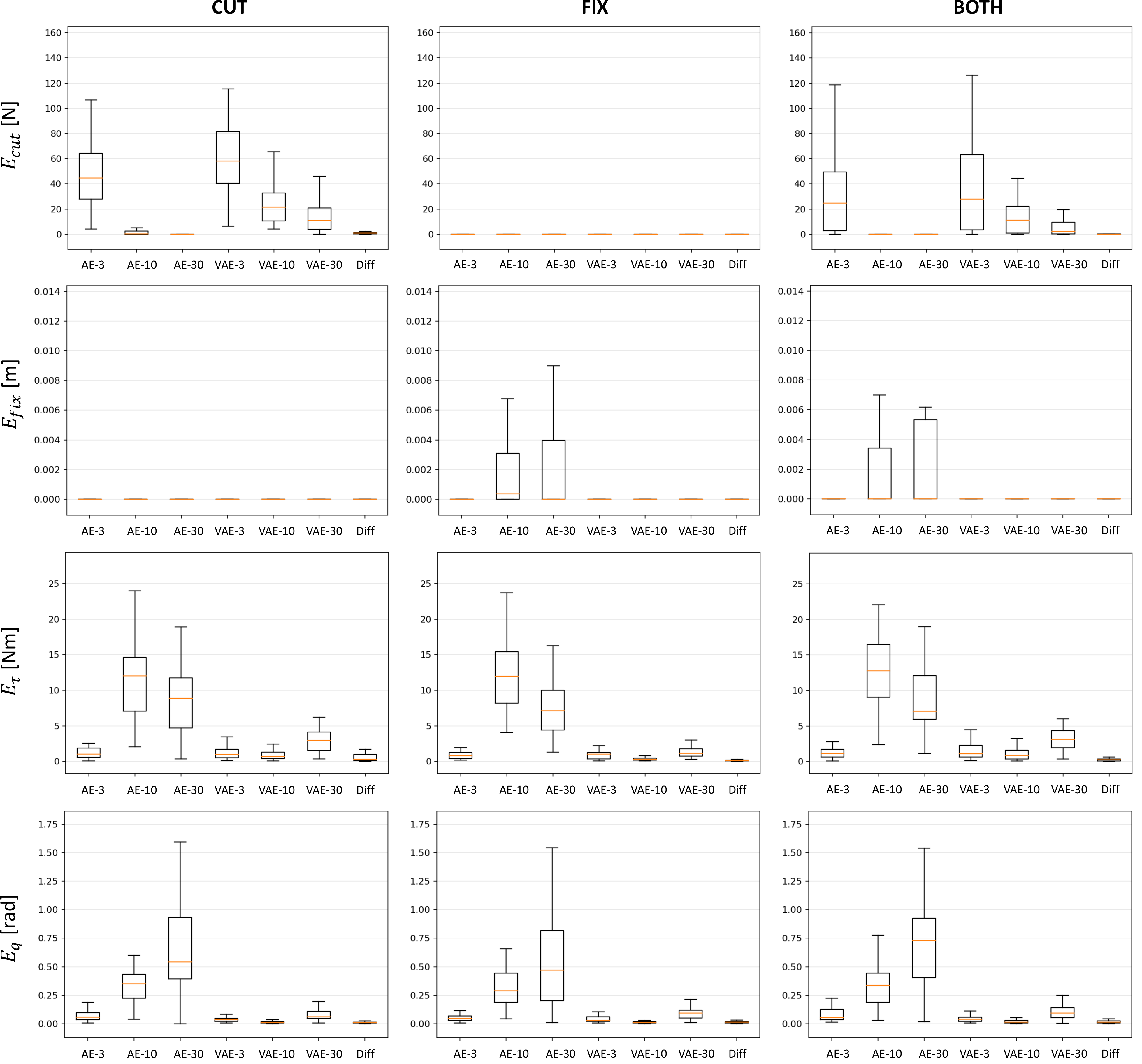 Adaptation results for CUT, FIX, and BOTH abnormal conditions