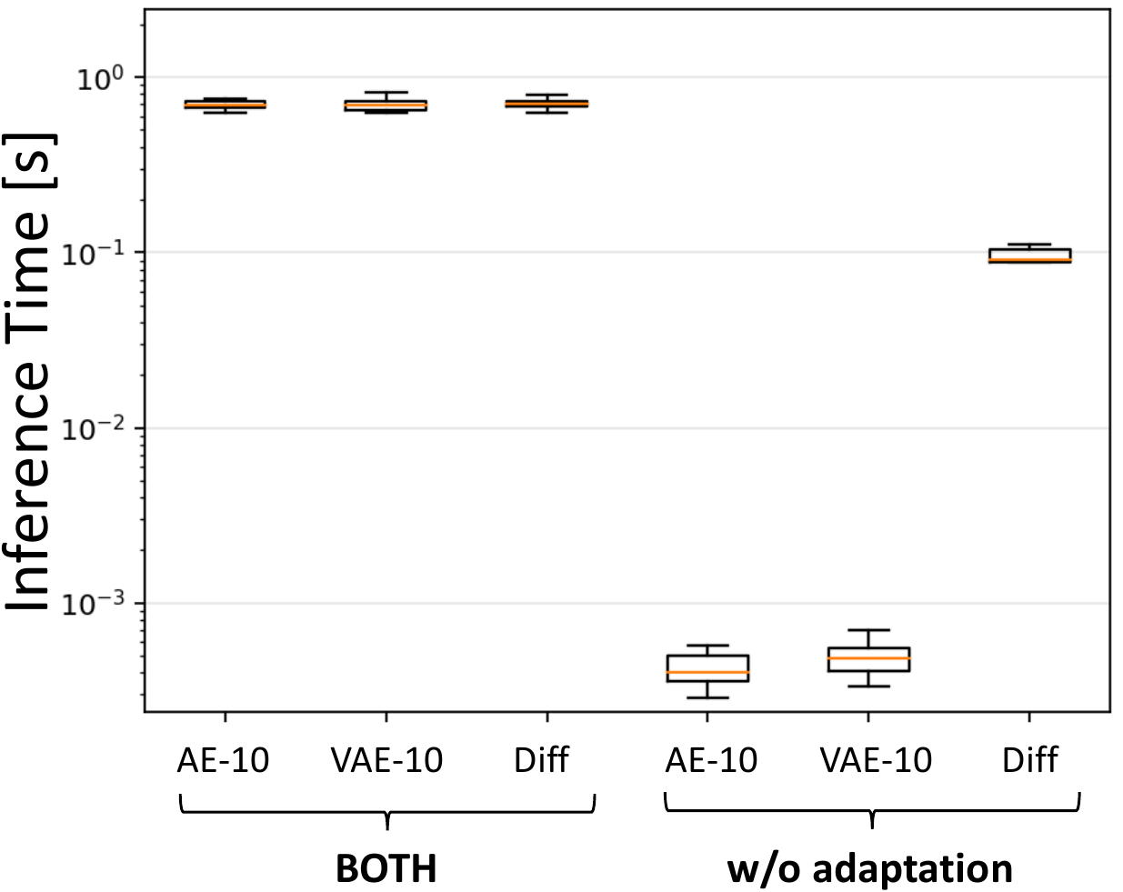 Inference time comparison with and without adaptation