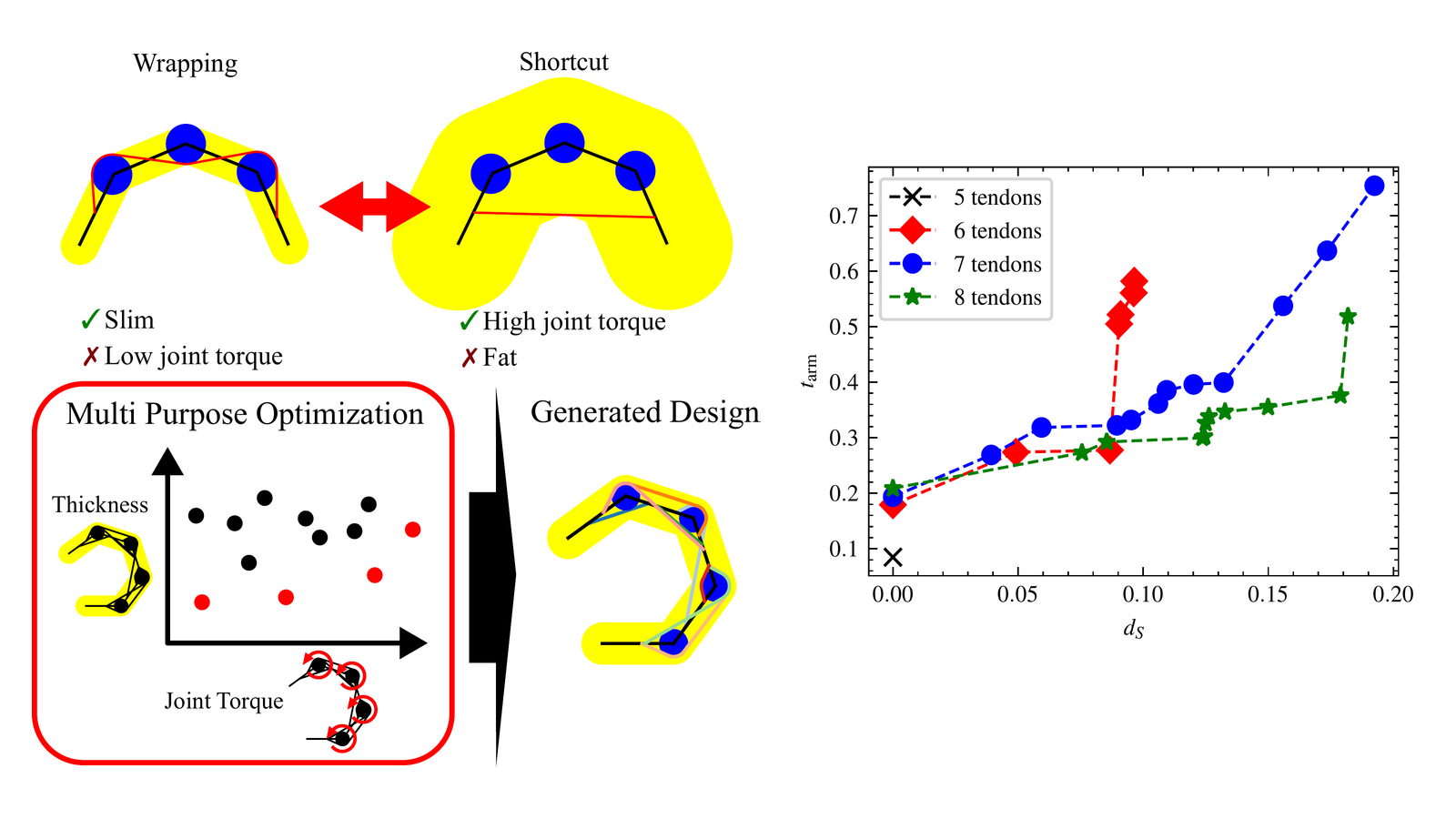 Design optimization of tendon-driven robots considering tendon wrapping and shortcut